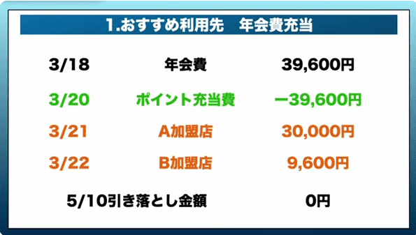 おすすめ利用先_年会費充当_例